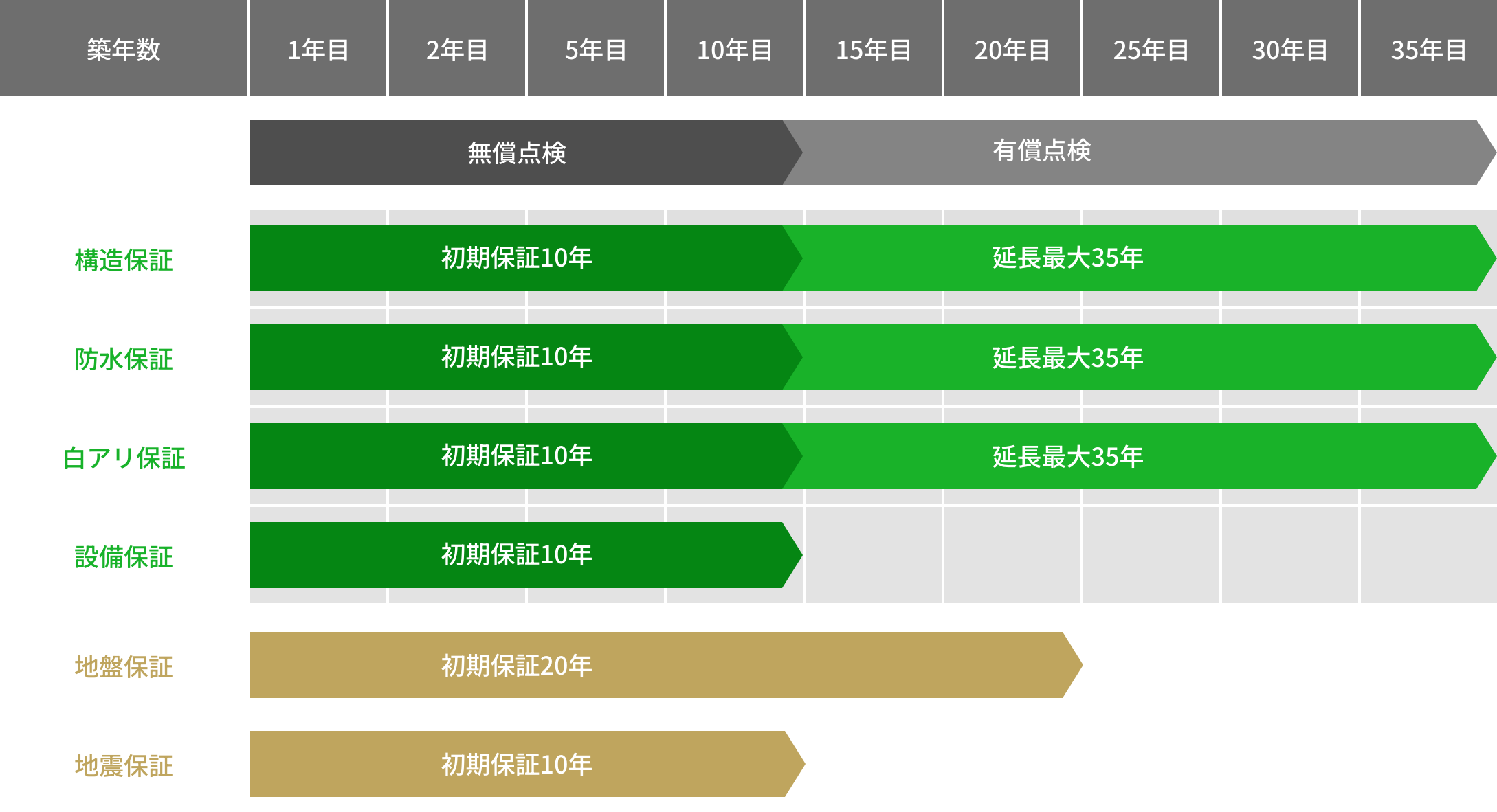 最大35年の充実保証