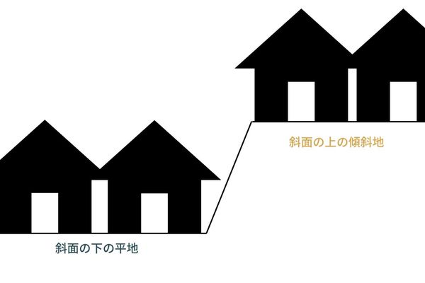 【土地クイズ】営業マンが語る！斜面の上と下の土地、どっちを選ぶ？